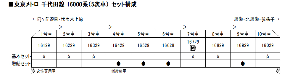 KATO 10-1605 東京メトロ千代田線16000系(5次車)6両基本セット KATO 10-1605 東京メトロ千代田線16000系(5次車)6両基本セット